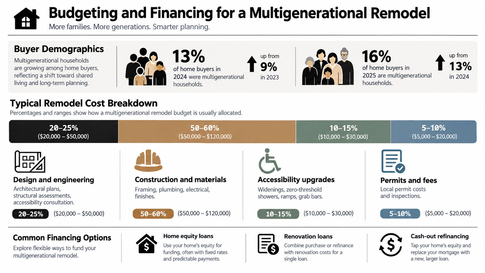 An infographic showing buyer demographics and typical cost breakdowns for financing a multigenerational home remodel project.