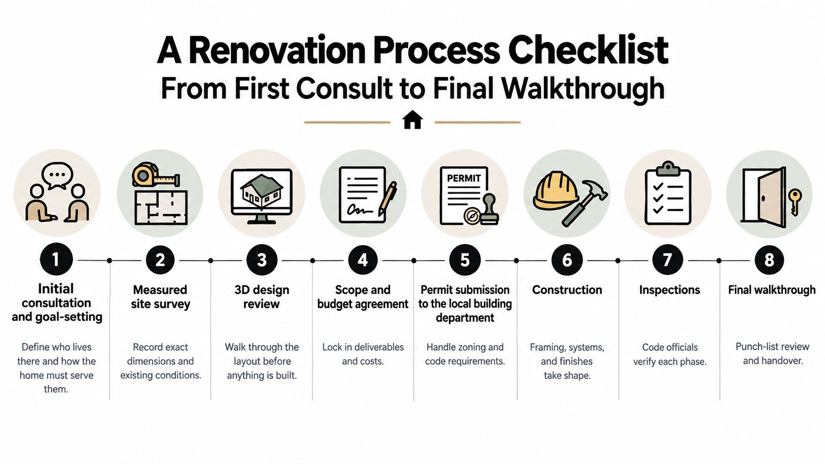 An eight-step infographic outlining the home renovation process from initial consultation to final walkthrough for homeowners.