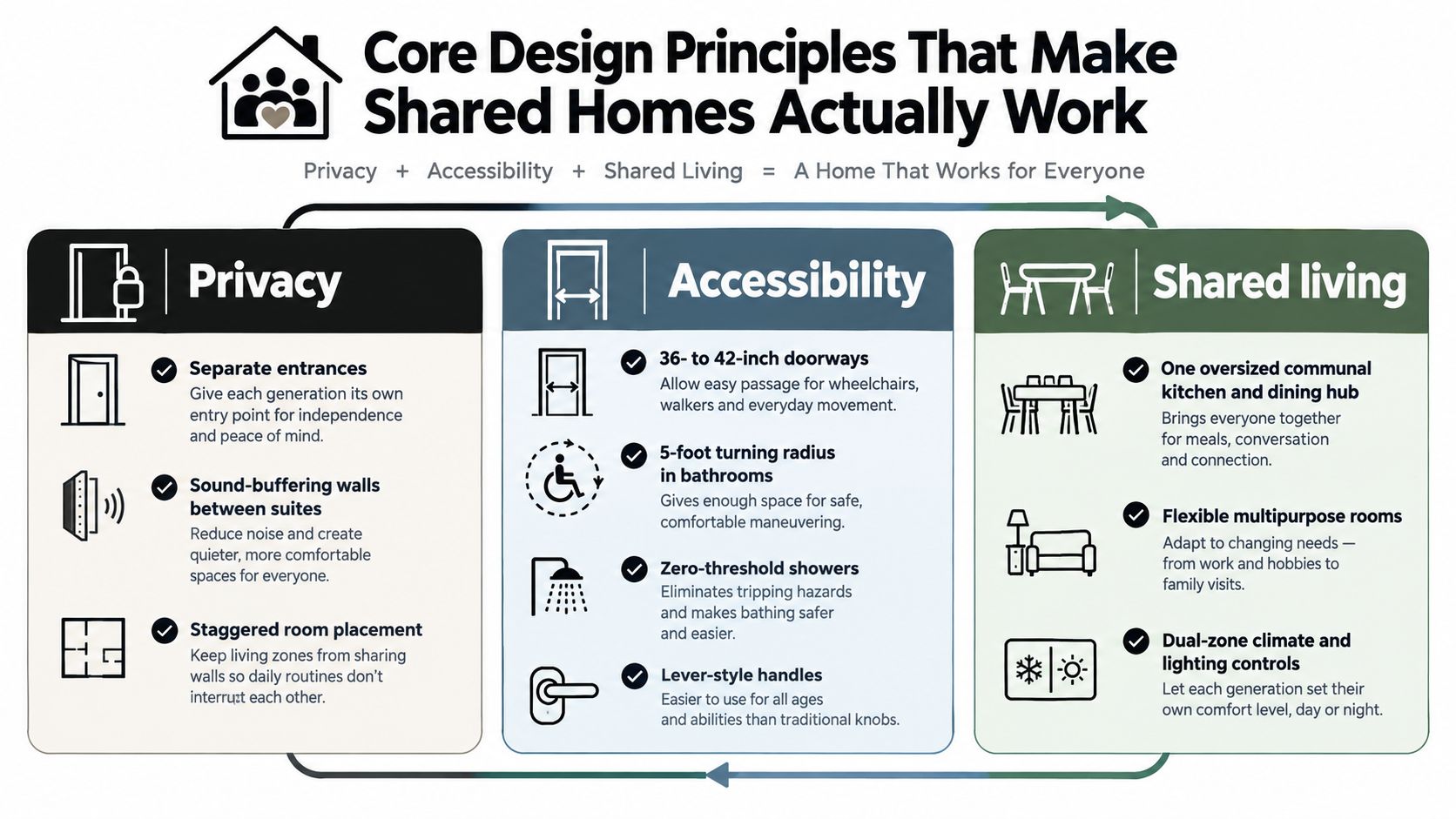 A graphic illustration detailing three core design principles for creating functional, shared multigenerational homes.