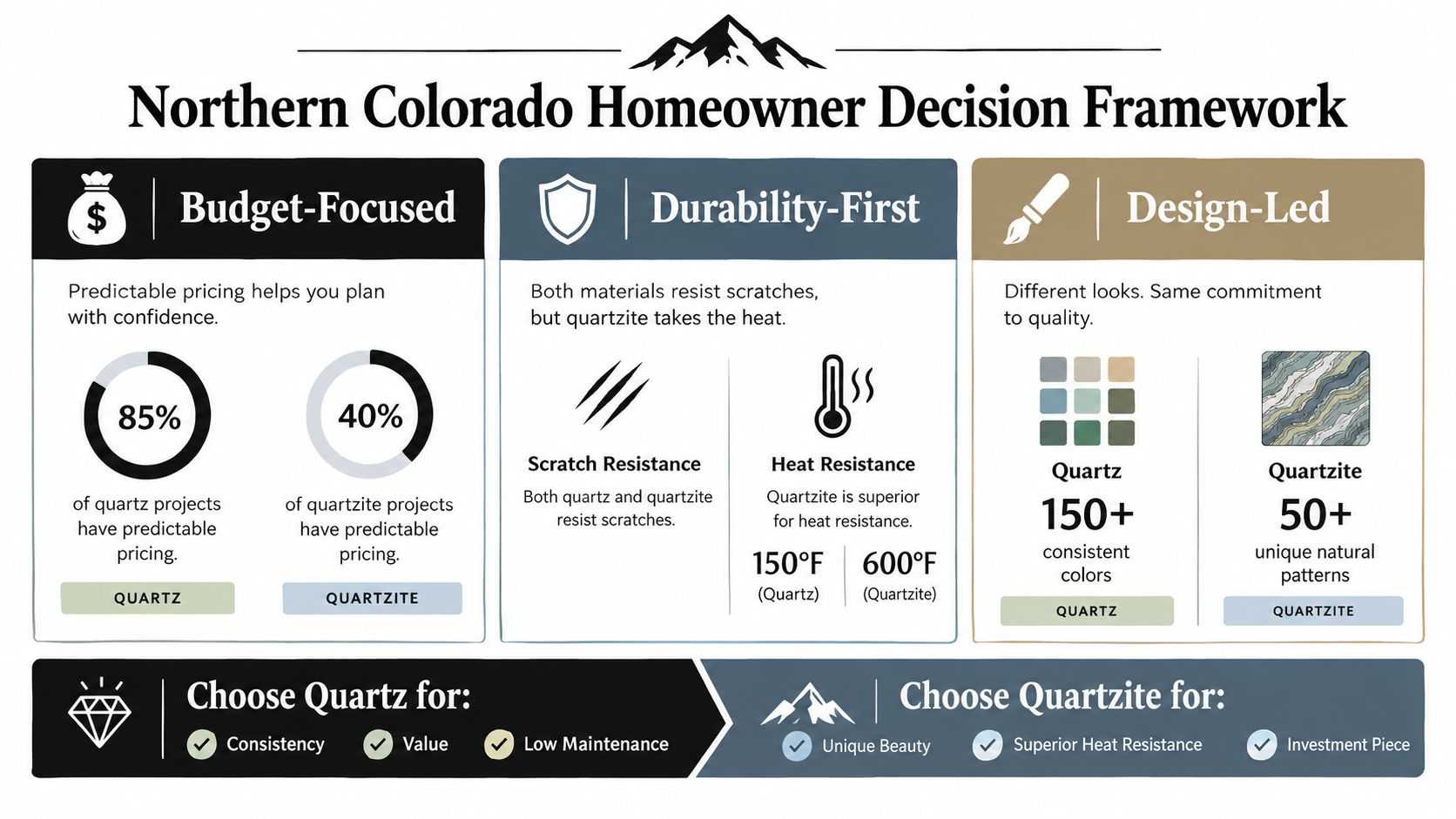 A comparison chart for Northern Colorado homeowners choosing between quartz and quartzite countertop materials based on key factors.