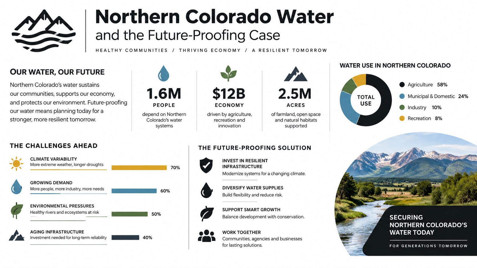 An infographic detailing Northern Colorado's water management challenges, economic impact, and future-proofing water resource solutions.