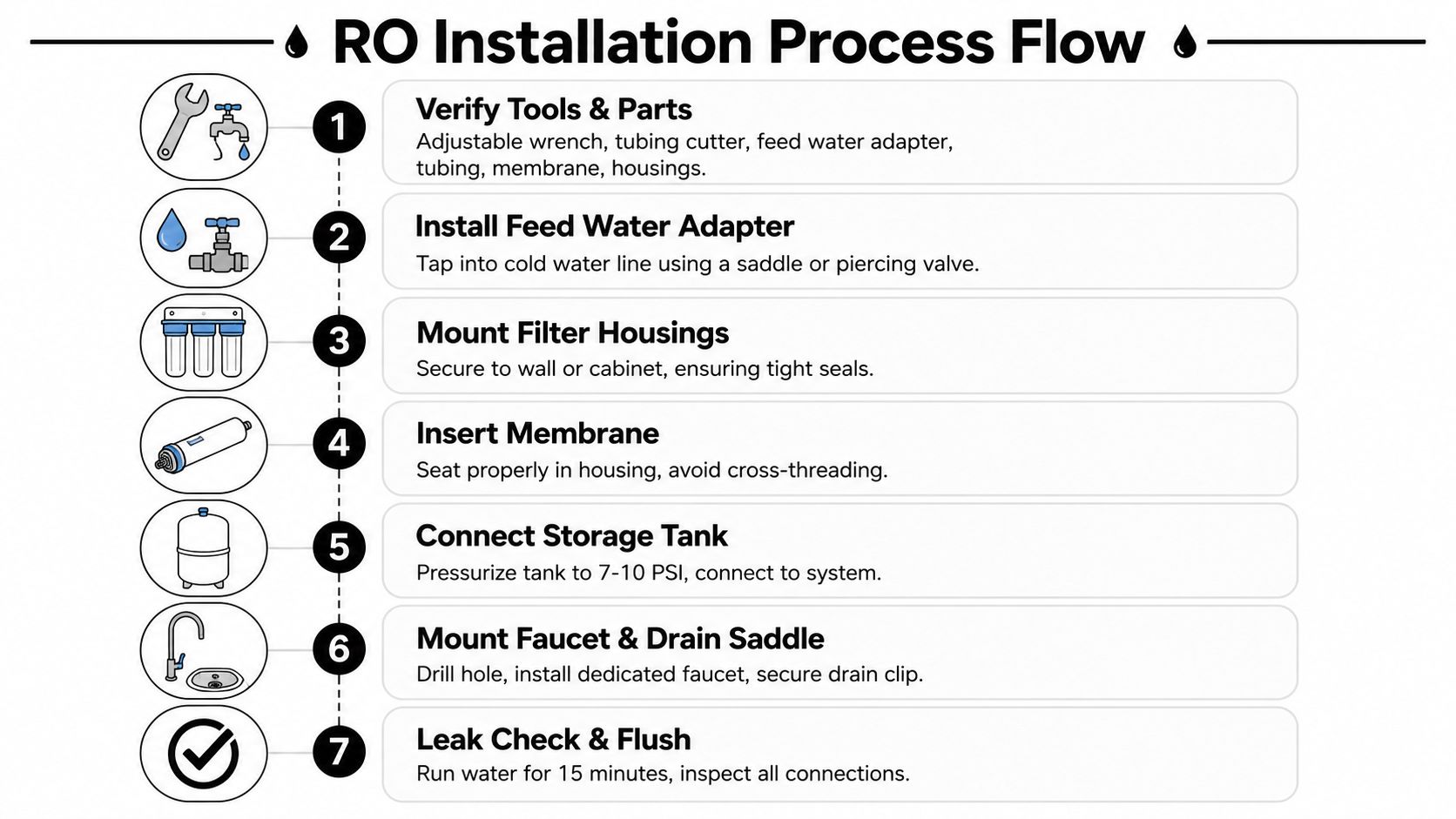 A step-by-step infographic illustrating the seven stages of installing a residential reverse osmosis water filtration system.