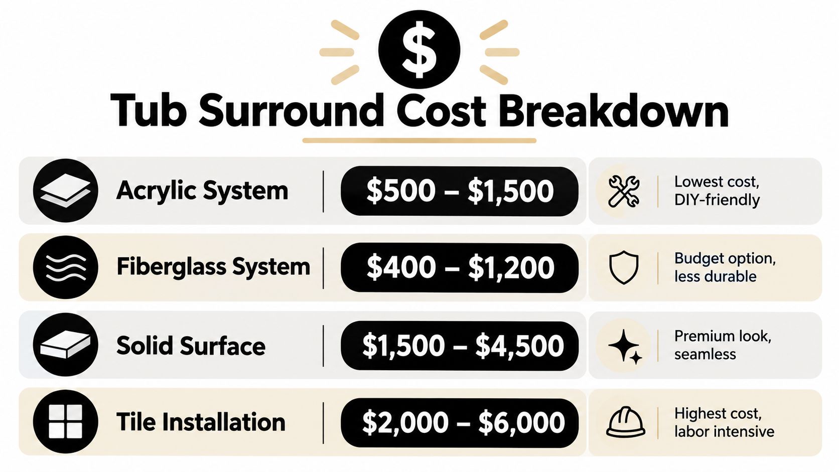 A chart comparing the price ranges and key features of four common tub surround materials.