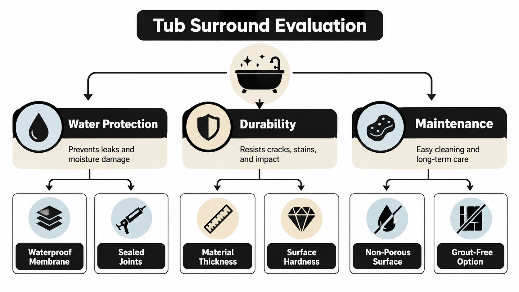 An infographic titled Tub Surround Evaluation showing criteria for selecting bathroom wall panels including water protection, durability, and maintenance.