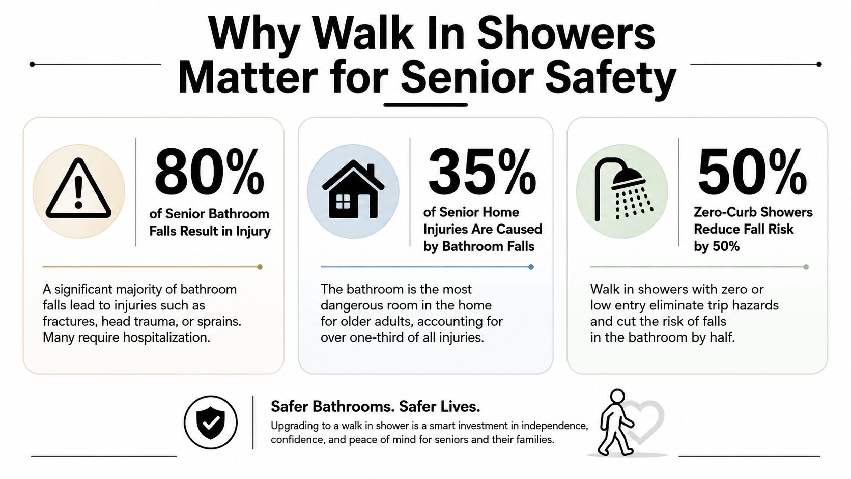 An infographic showing statistics about why walk-in showers improve safety and reduce injury risks for seniors.