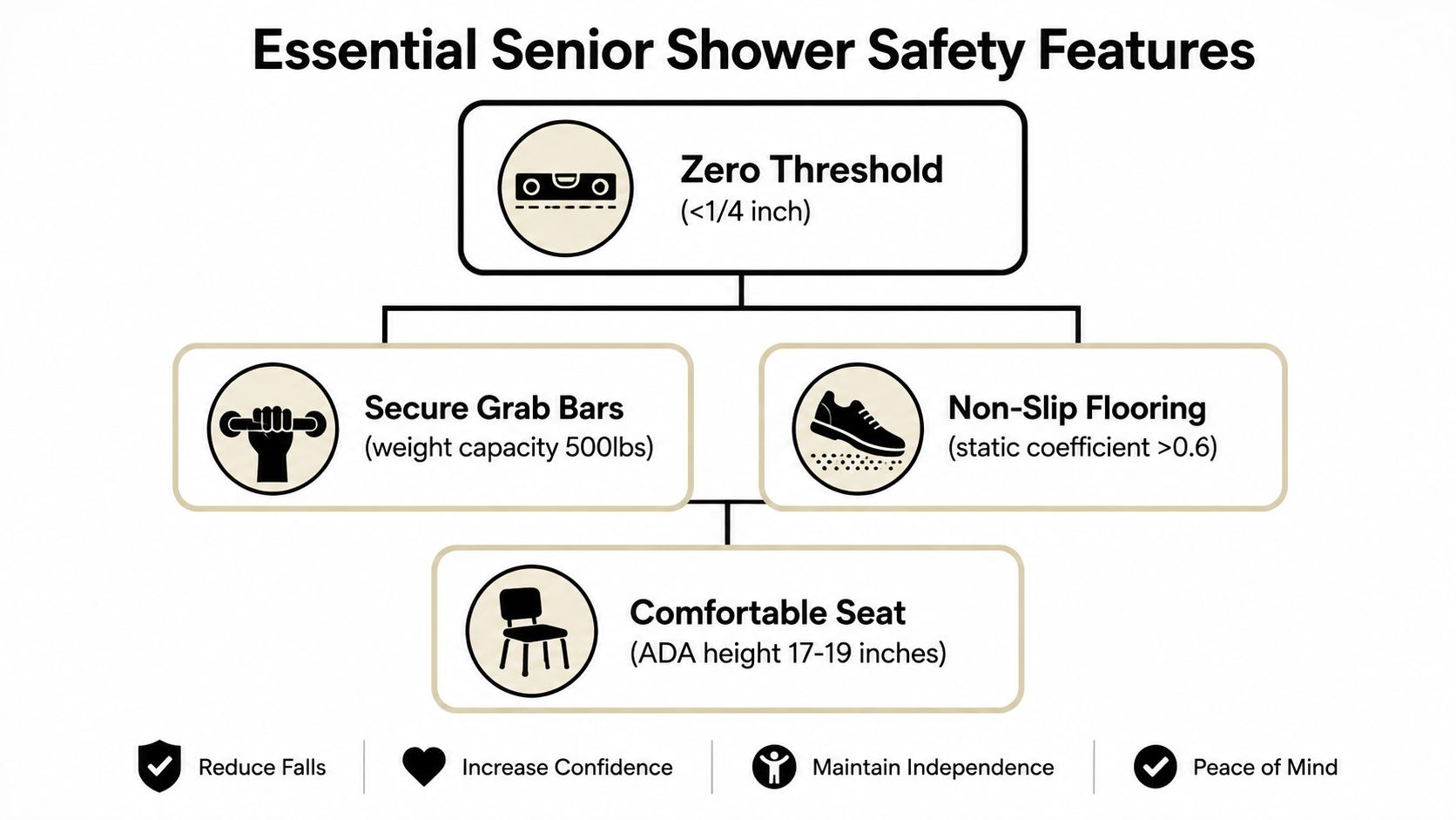 A diagram illustrating essential safety features for senior showers, including zero thresholds, grab bars, non-slip floors, and seats.