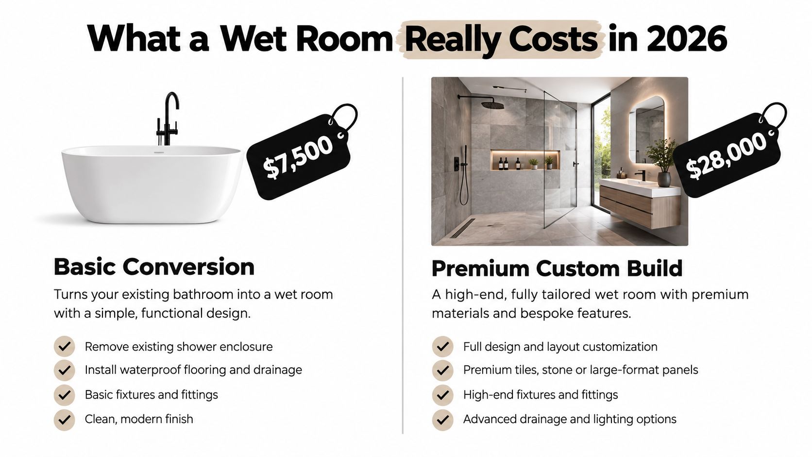 A comparison graphic showing the cost difference between a basic wet room conversion and a premium custom build.