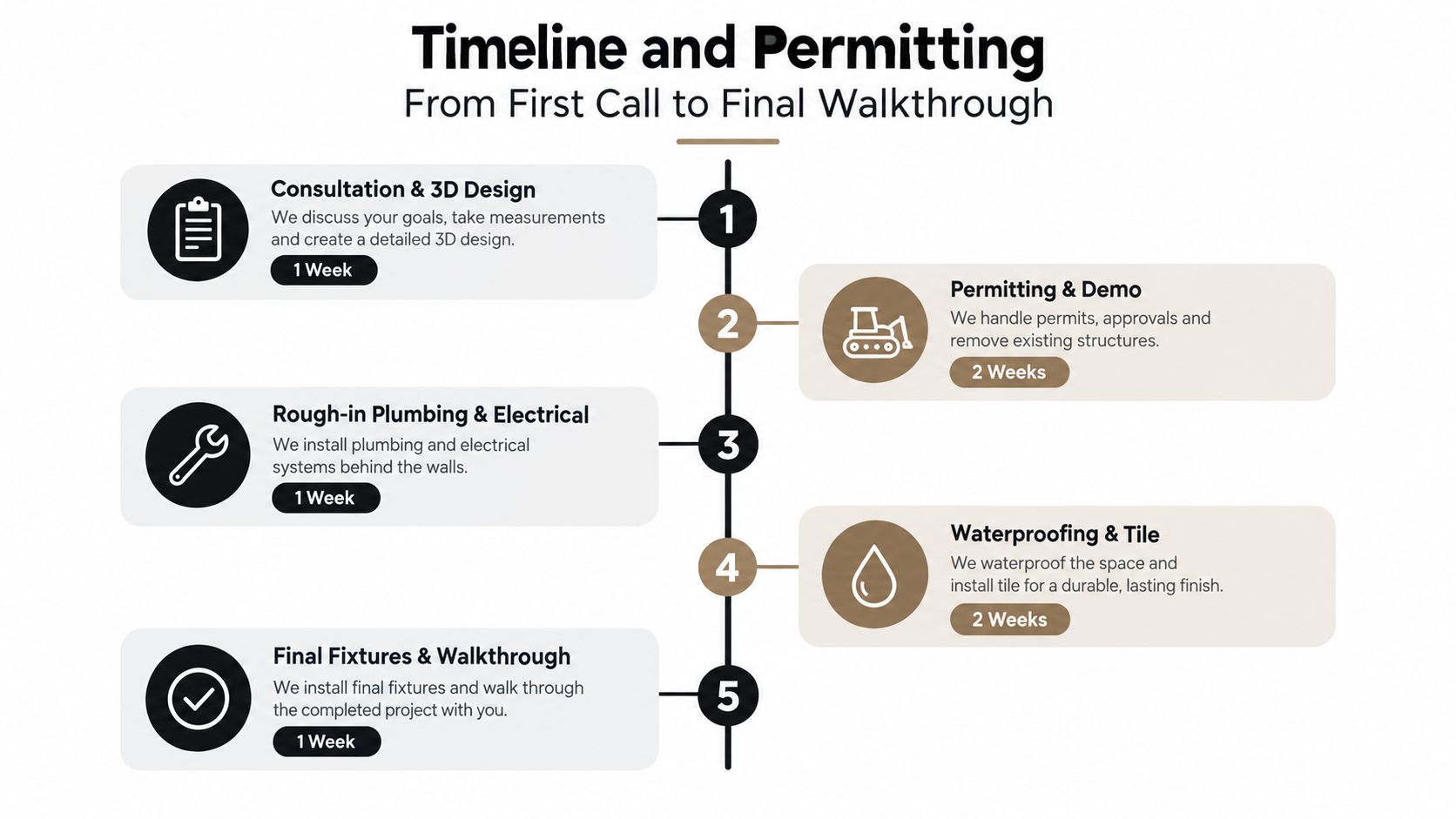 A project timeline infographic for a wet room installation, outlining steps from initial design to final walkthrough.