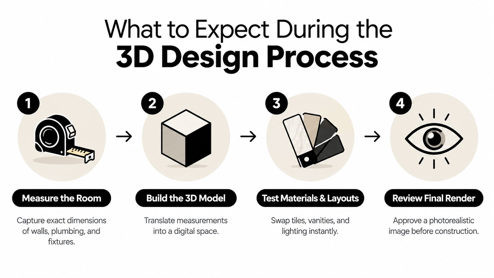 A four-step infographic illustrating the 3D design process from room measurement to the final rendered preview.