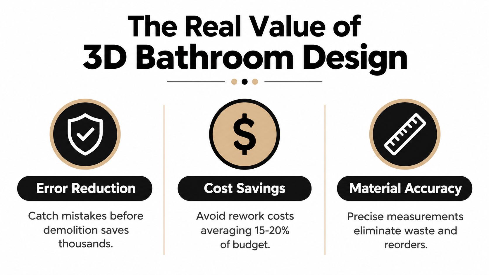 An infographic titled The Real Value of 3D Bathroom Design listing error reduction, cost savings, and material accuracy benefits.