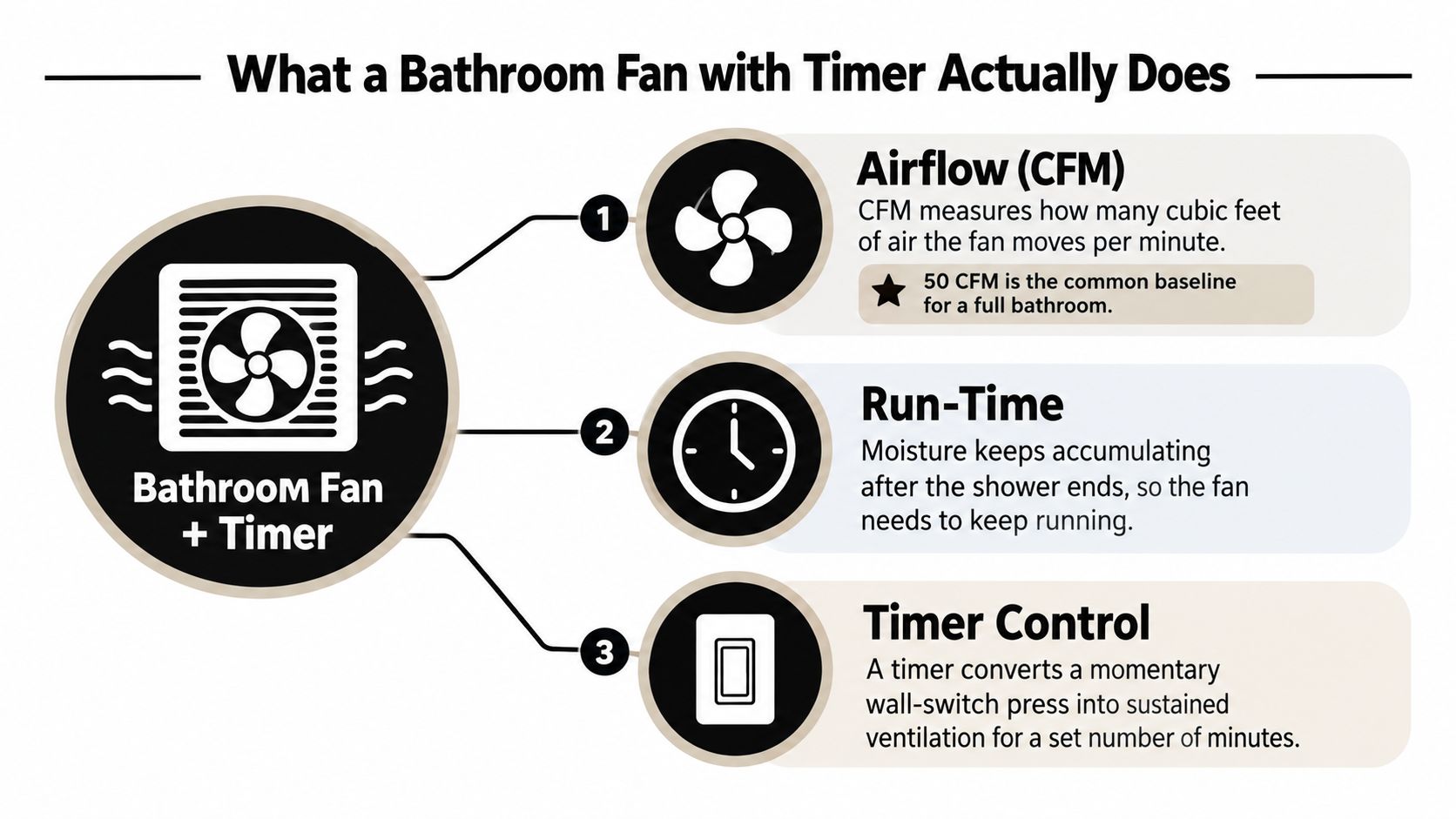 An infographic explaining how a bathroom fan with a timer functions through airflow, run-time, and control.