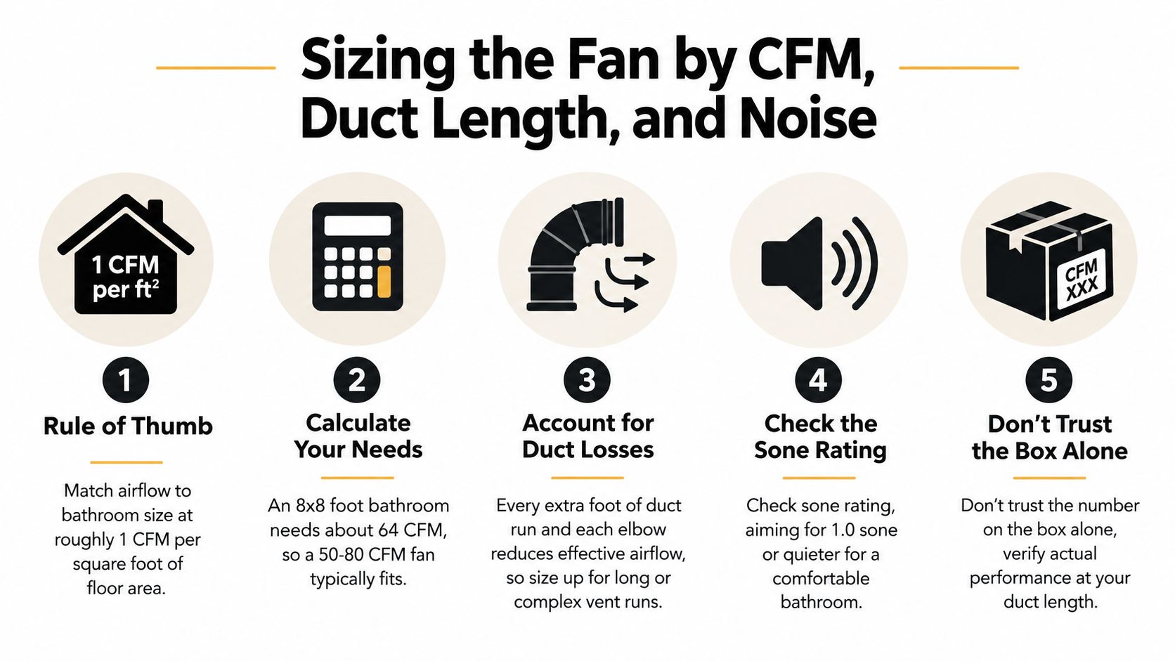 An infographic showing five key steps for selecting and sizing the right bathroom exhaust fan for ventilation.