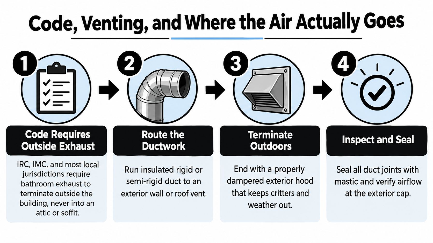 An infographic showing four steps for installing a compliant bathroom fan exhaust system to the outdoors.