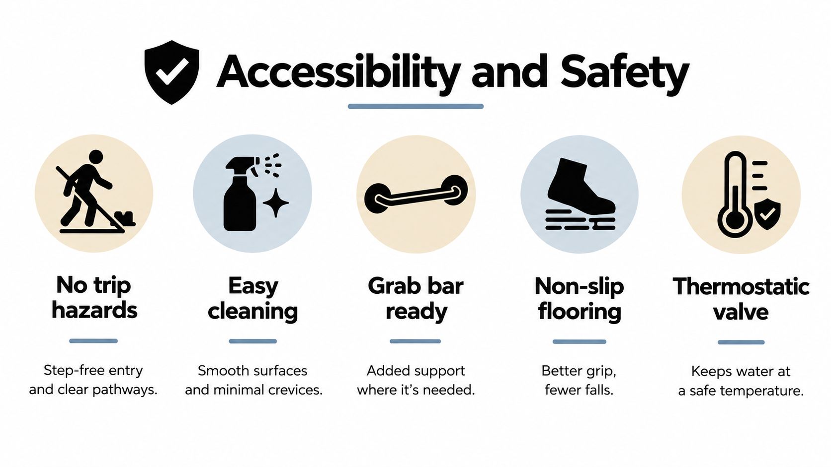 An infographic titled Accessibility and Safety highlighting key features of a safe, accessible home environment.