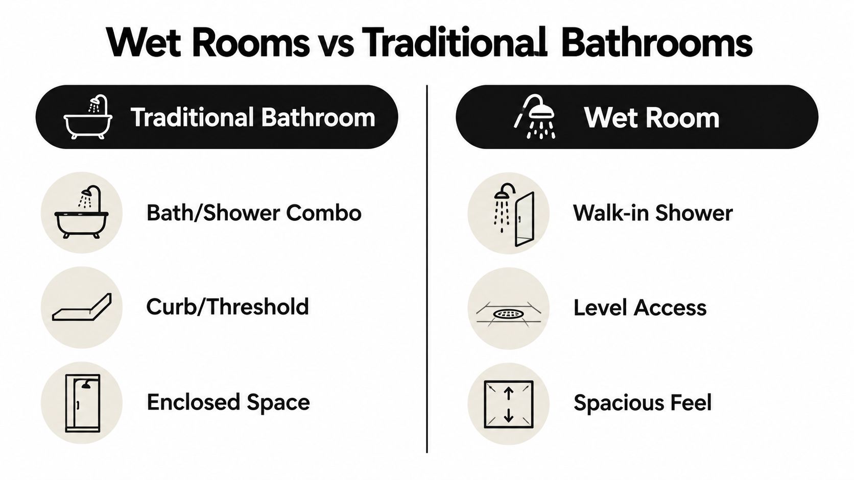 A comparison chart outlining key differences between traditional bathrooms and wet rooms with text and icons.