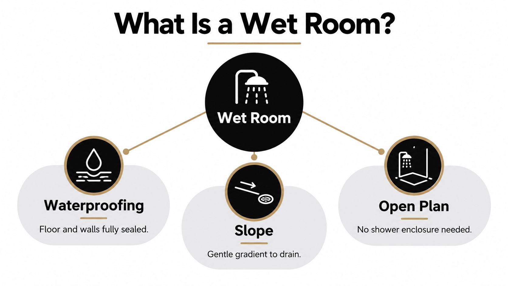 An infographic titled What Is a Wet Room showing three main components: waterproofing, slope, and open plan design.